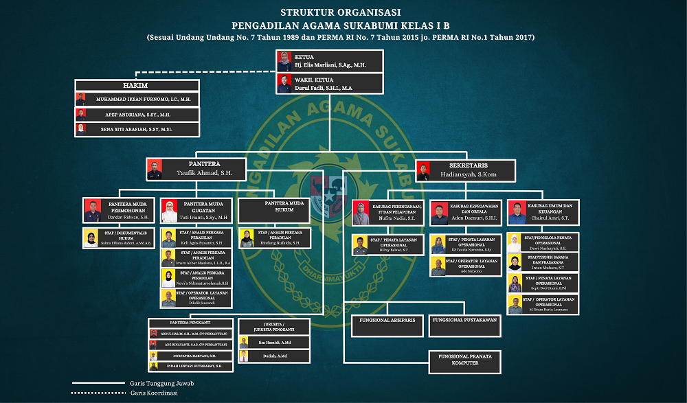 FIX TAMPLATE dari STRUKTUR ORGANISASI PENGADILAN AAMA SUKABUMI 97 57 cm