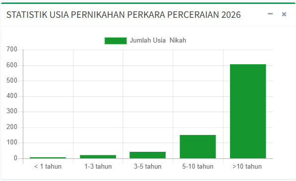 usia pernikahan